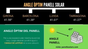 inclinació dels panells solars